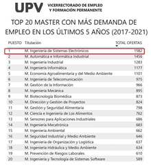 MUISE: Mster de la UPV con mayor demanda de empleo en los aos 2017-2021